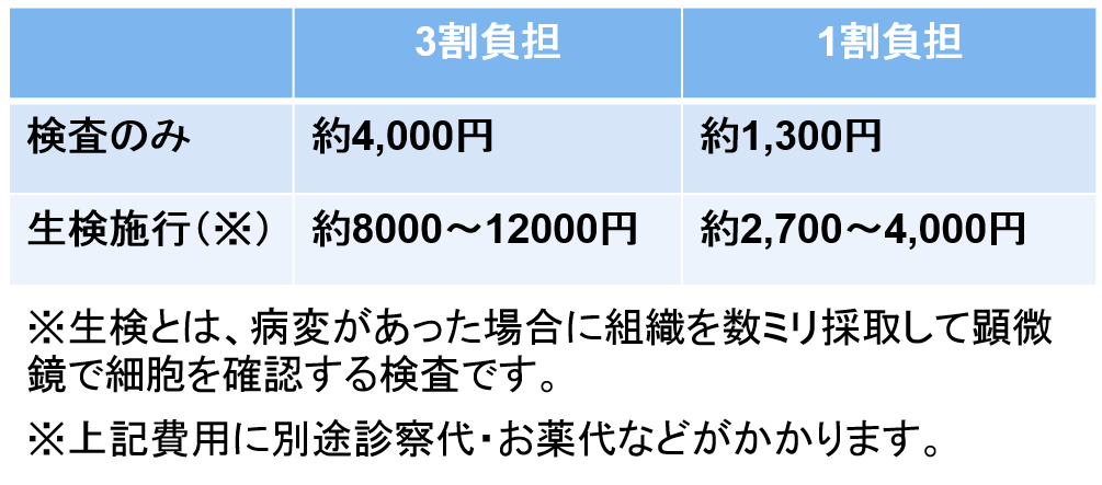 胃カメラ 自己負担 いくら？