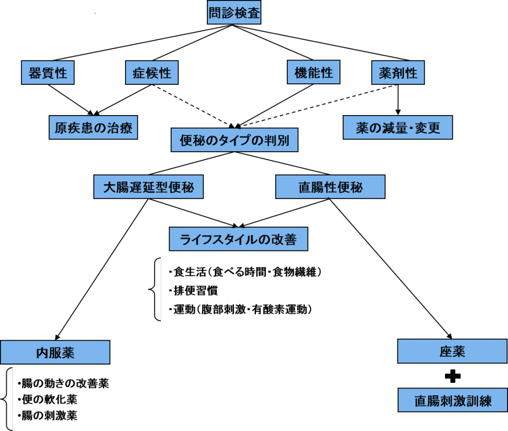 便通異常 便秘 下痢 外来 巣鴨駅前胃腸内科クリニック