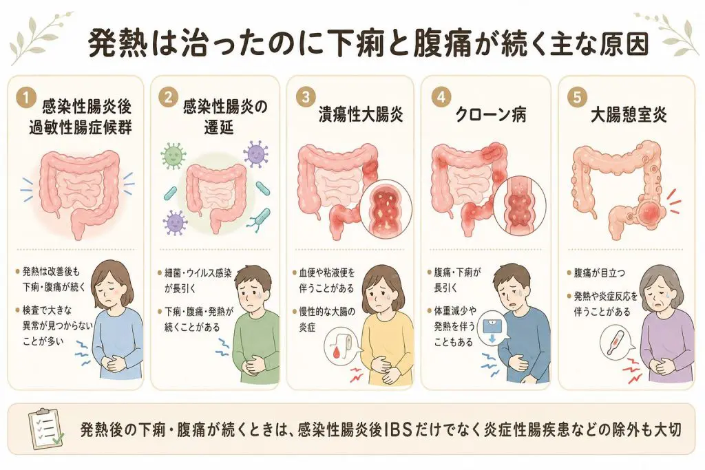 発熱は治ったのに下痢と腹痛が続く原因｜感染性腸炎後IBSの治療例