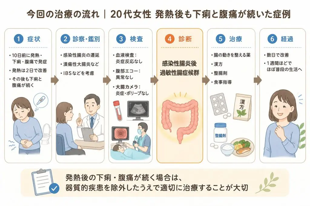 発熱は治ったのに下痢と腹痛が続く原因｜感染性腸炎後IBSの治療例