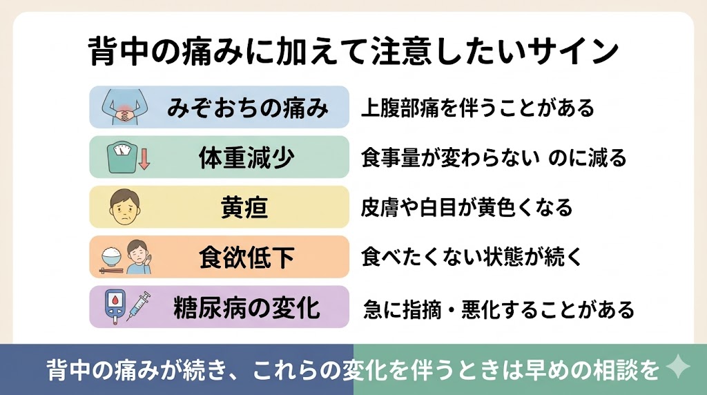 背中の痛みに加えて確認したい症状をまとめた図。みぞおちの痛み、体重減少、黄疸、食欲低下、糖尿病の変化をアイコン付きで示している。